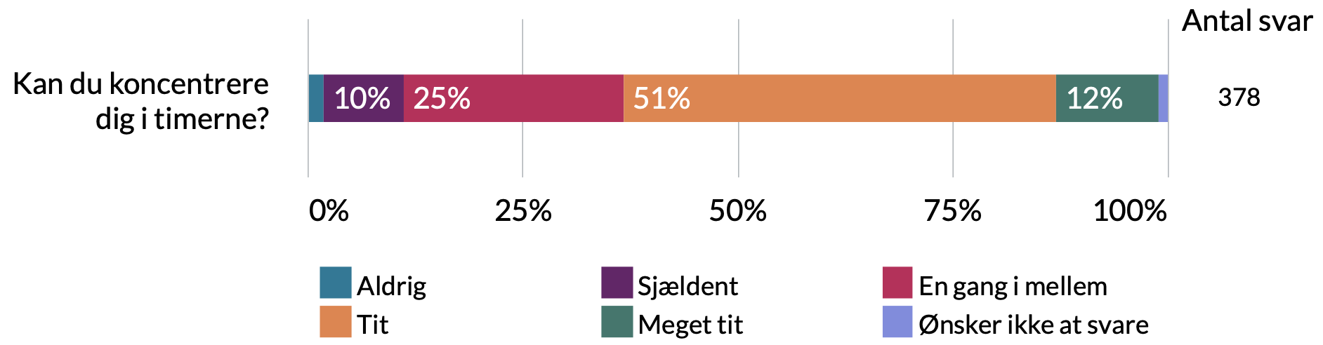 Kan du koncentrere dig i timerne? 1% ønsker ikke at svare, 12% meget tit, 51% tit, 25% en gang i mellem, 10% sjældent, 1% aldrig.