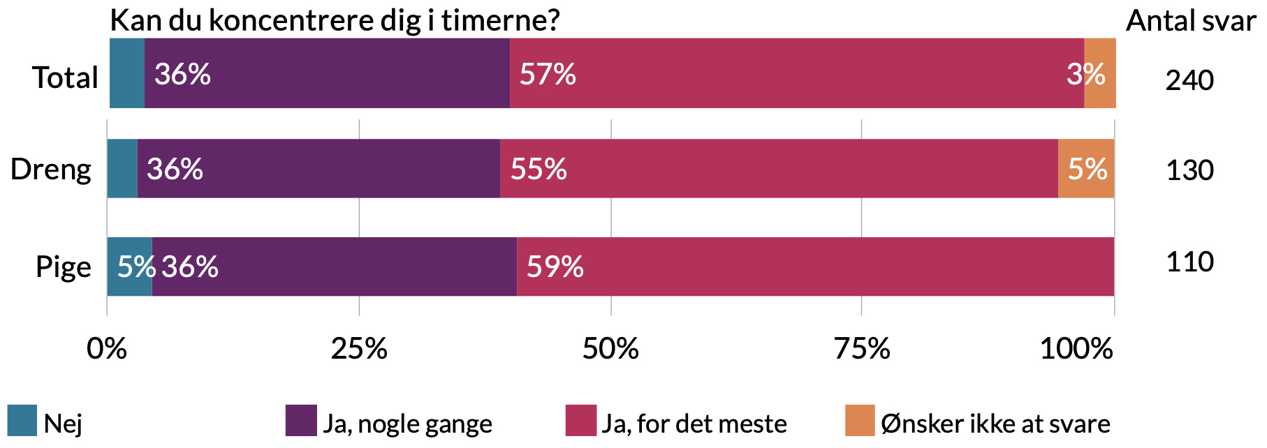 Kan du koncentrere dig i timerne. Drenge: 5% ønsker ikke at svare, 55% ja for det meste, 36% ja nogle gange, 4% nej. Piger: 59% ja for det meste, 36% ja nogle gange, 5% nej