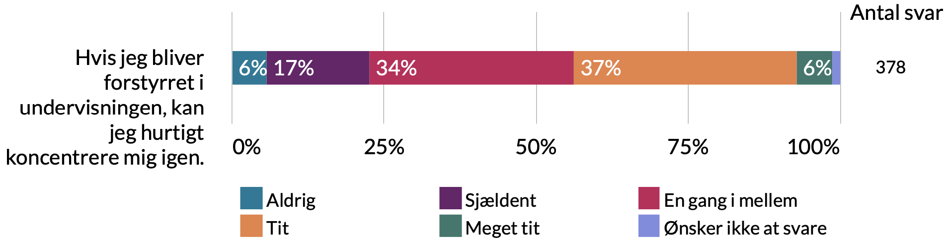 Hvis jeg bliver forstyrret i undervisningen kan jeg hurtigt koncentrere mig igen. 0% ønsker ikke at svare, 6% meget tit, 37% tit, 34% en gang i mellem, 17% sjældent, 6% aldrig.