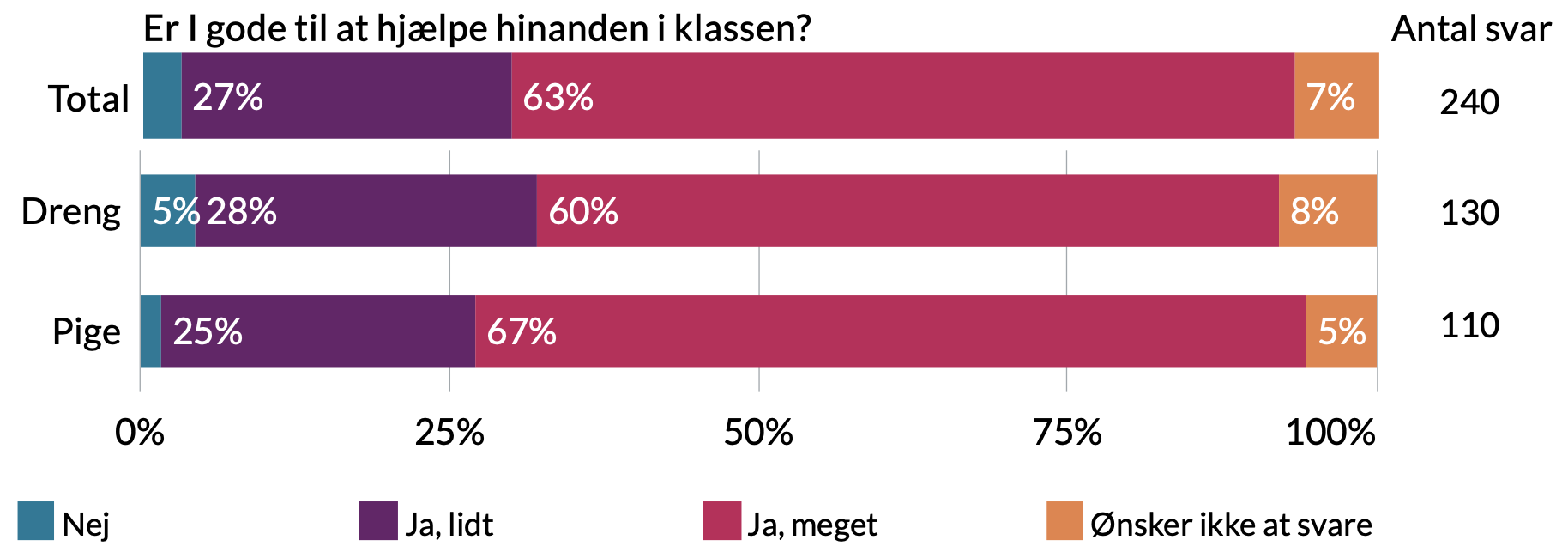 Er i gode til at hjælpe hinanden i klassen: Drenge: 8% ønsker ikke at svare, 60% ja meget, 28% ja lidt, 5% nej. Piger: 5% ønsker ikke at svare, 67% ja meget, 25% ja lidt, 3% nej.