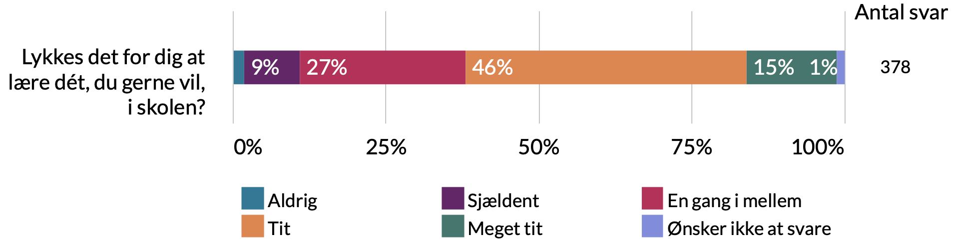 Lykkes det for dig at lære det du gerne vil i skolen? 1% ønsker ikke at svare, 15% meget tit, 46% tit, 27% en gang i mellem, 9% sjældent, 22% aldrig.