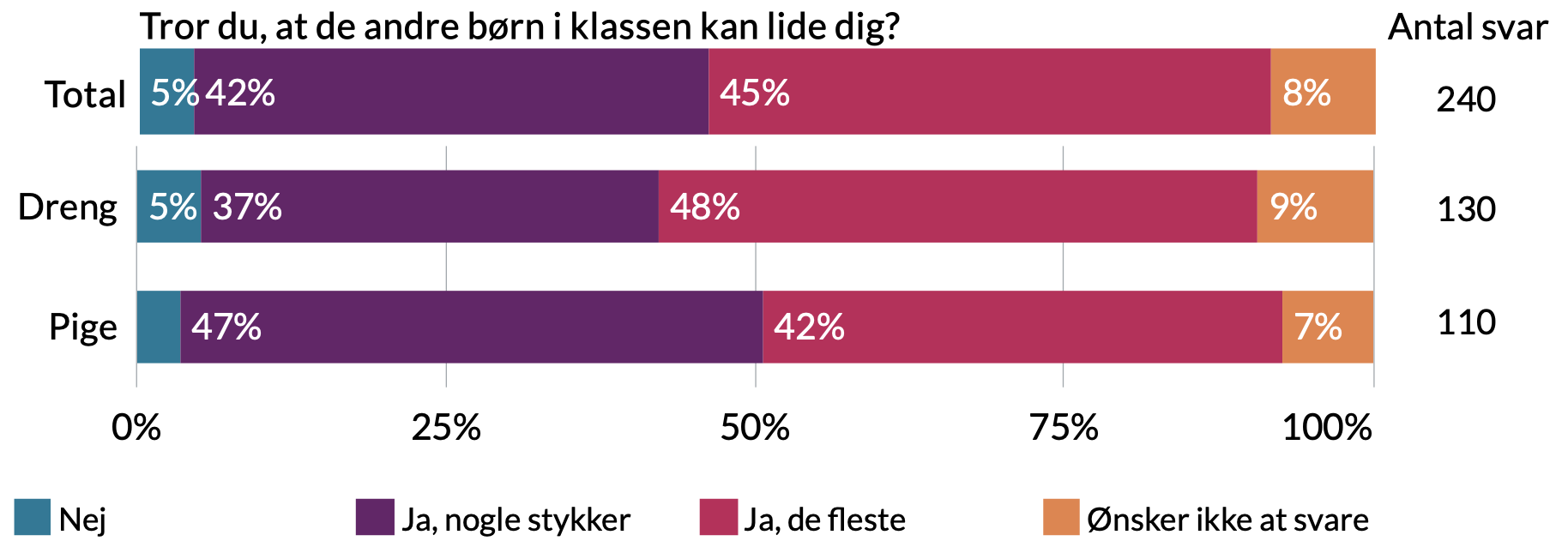 Tror du de andre børn i klassen kan lide dig. Drenge: 9% ønsker ikke at svare, 48% ja de fleste, 37% ja nogle stykker, 5% nej. Piger: 7% ønsker ikke at svare, 42% ja de fleste, 47% ja nogle stykker, 4% nej.