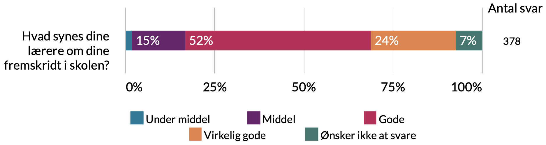 Hvad synes dine lærere om dine fremskridt i skolen? 7% ønsker ikke at svare, 24% virkelig gode, 52% gode, 15% middel, 2% under middel.