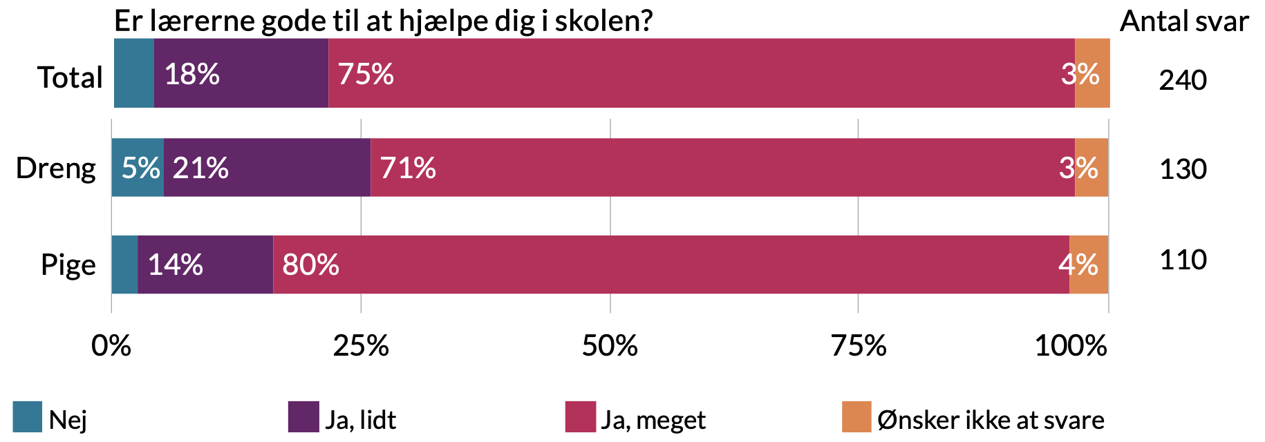 Er lærerne gode til at hjælpe dig i skolen. Drenge: 3% ønsker ikke at svare, 71% ja meget, 21% ja lidt, 5% nej. Piger: 4% ønsker ikke at svare, 80% ja meget, 14% ja lidt, 2% nej.