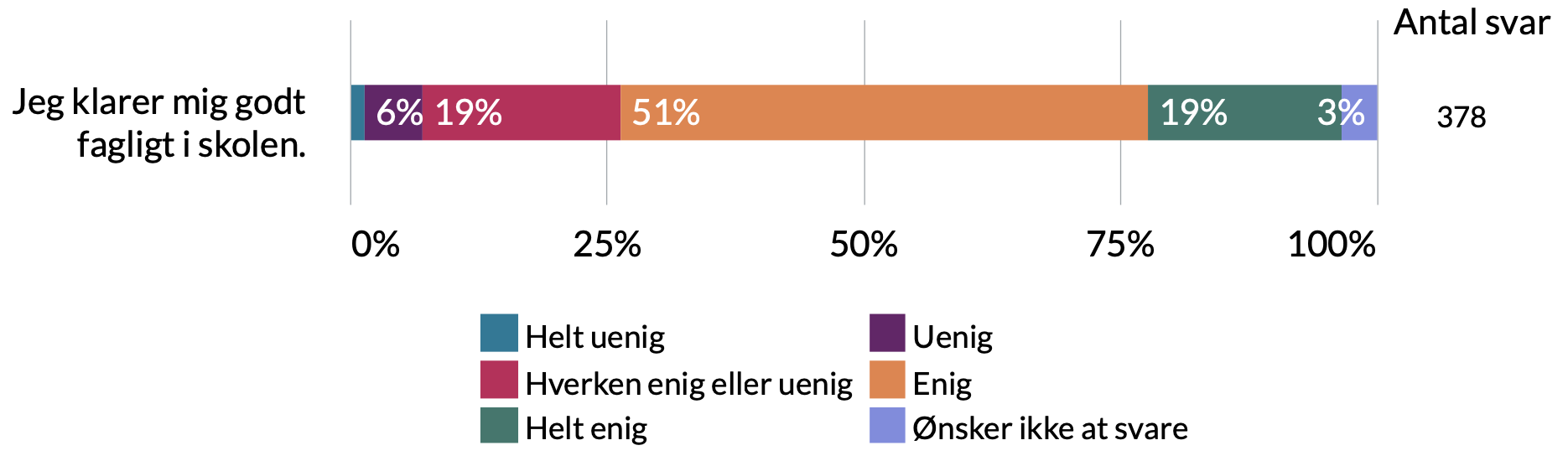 Jeg klarer mig godt fagligt i skolen. 3% ønsker ikke at svare, 19% helt enig, 51% enig, 19% hverken enig eller uenig, 6% uenig, 2% helt uenig.