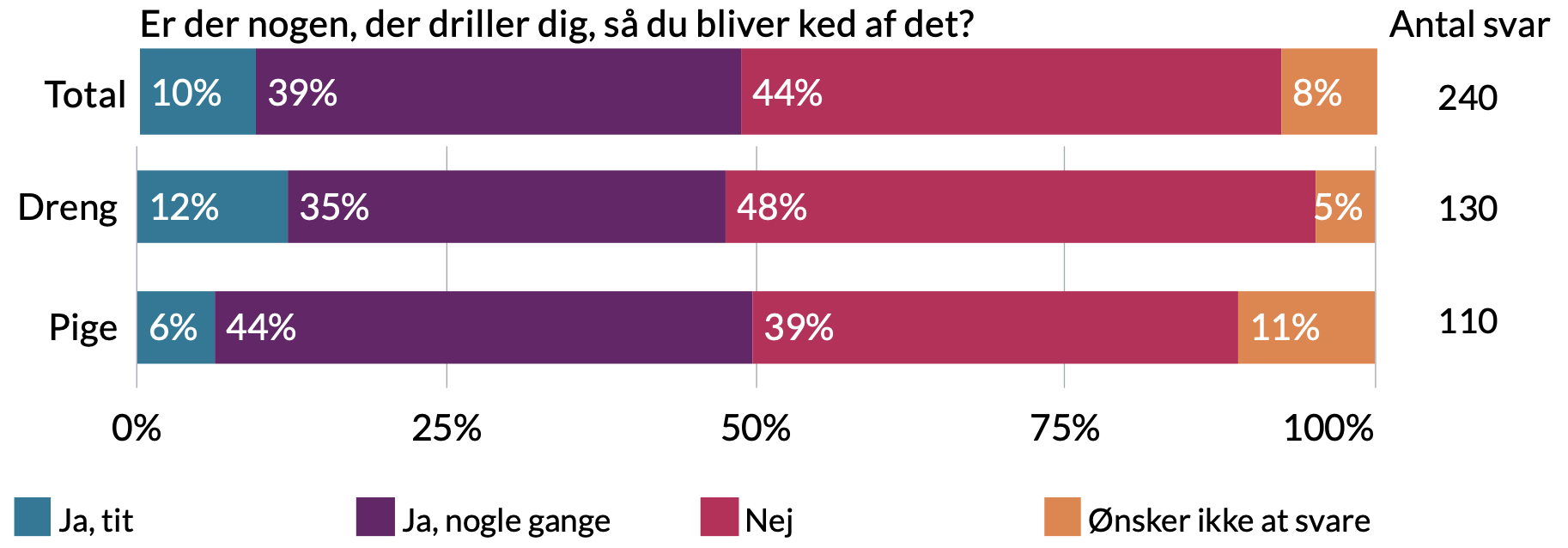 Er der nogen der driller dig så du bliver ked af det. Drenge: 5% ønsker ikke at svare, 48% nej, 35% ja nogle gange, 12% ja tit. Piger: 11% ønsker ikke at svare, 39% nej, 44% ja nogle gange, 6% ja tit.