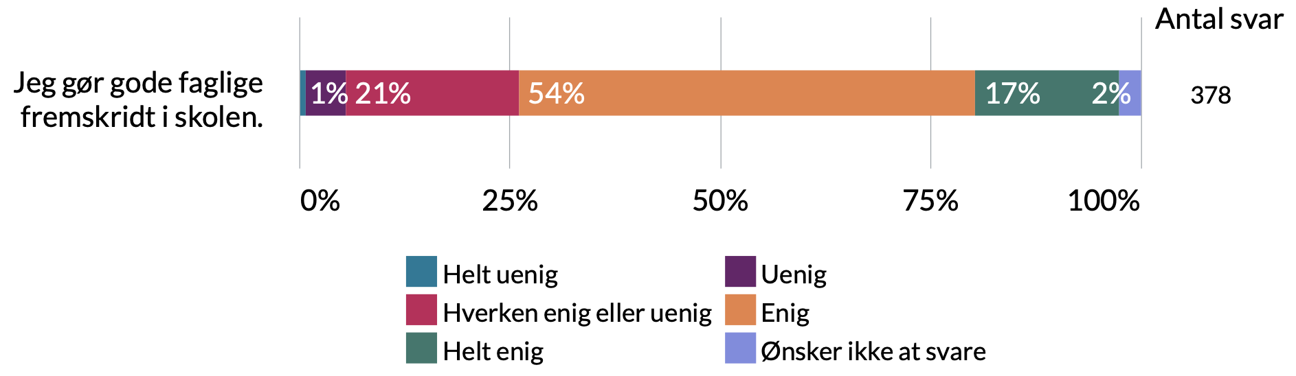 Jeg gør gode faglige fremskridt i skolen. 2% ønsker ikke at svare, 17% helt enig, 54% enig, 21% hverken enig eller uenig, 1% uenig, 5% helt uenig.