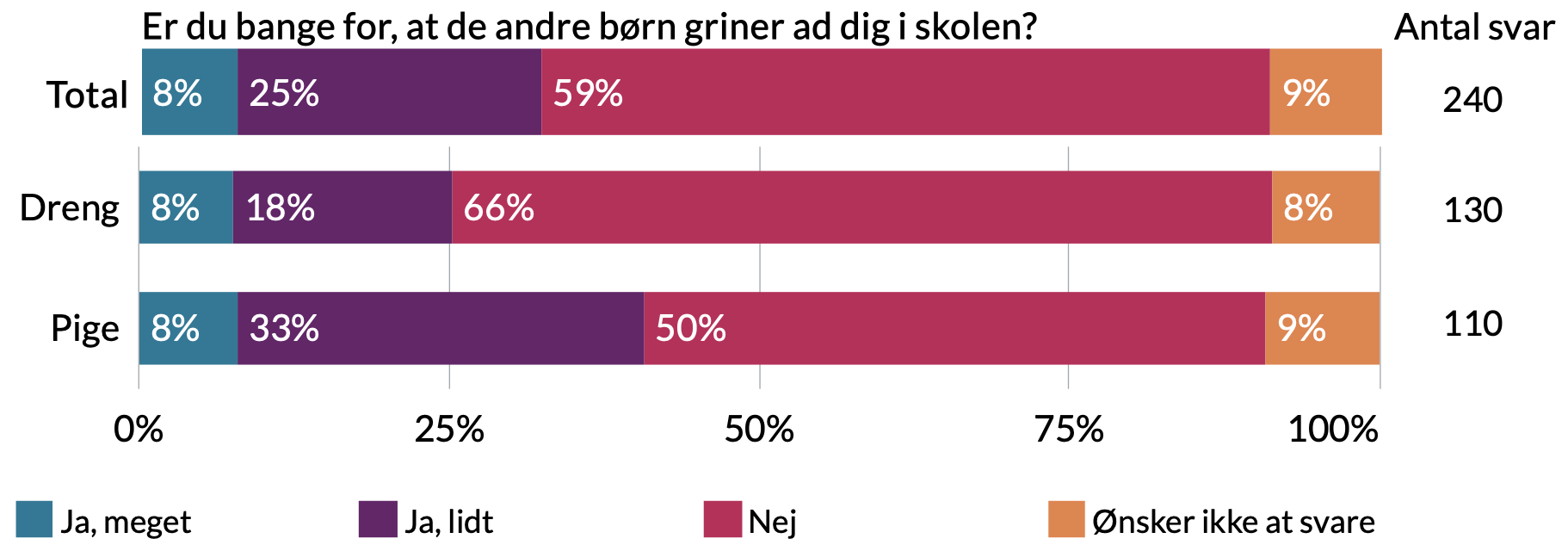 Er du bange for de andre børn griner ad dig i skolen. Drenge: 8% ønsker ikke at svare, 66% nej, 18% ja lidt, 8% ja meget. Piger: 9% ønsker ikke at svare, 50% nej, 33% ja lidt, 8% ja meget.