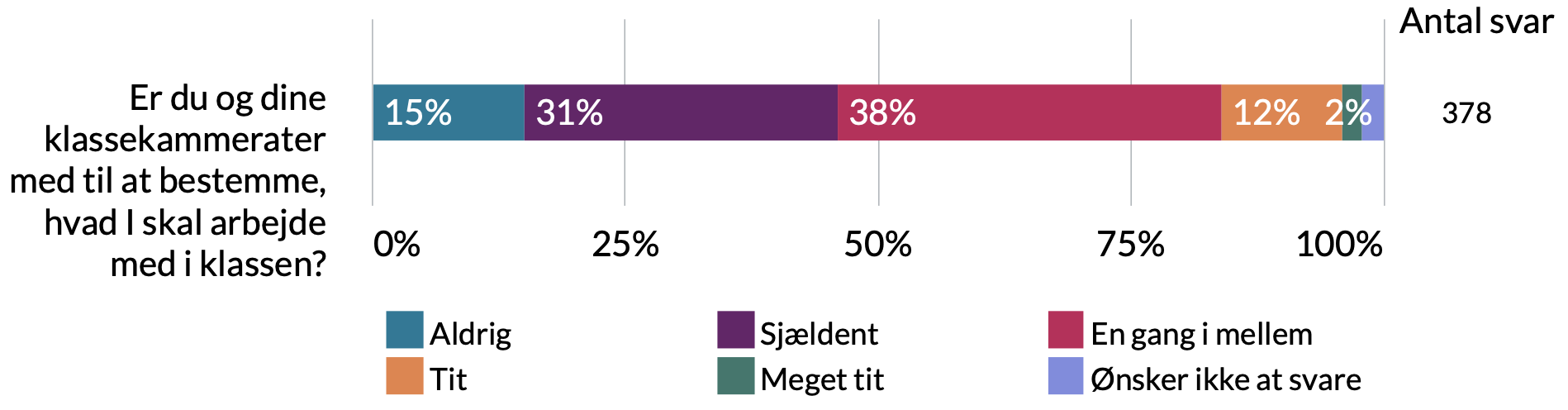 Er du og dine klassekammerater med til at bestemme hvad i skal arbejde med i klassen: 2% ønsker ikke at svare, 2% meget tit, 12% tit, 38% en gang imellem, 31% sjældent, 15% aldrig.