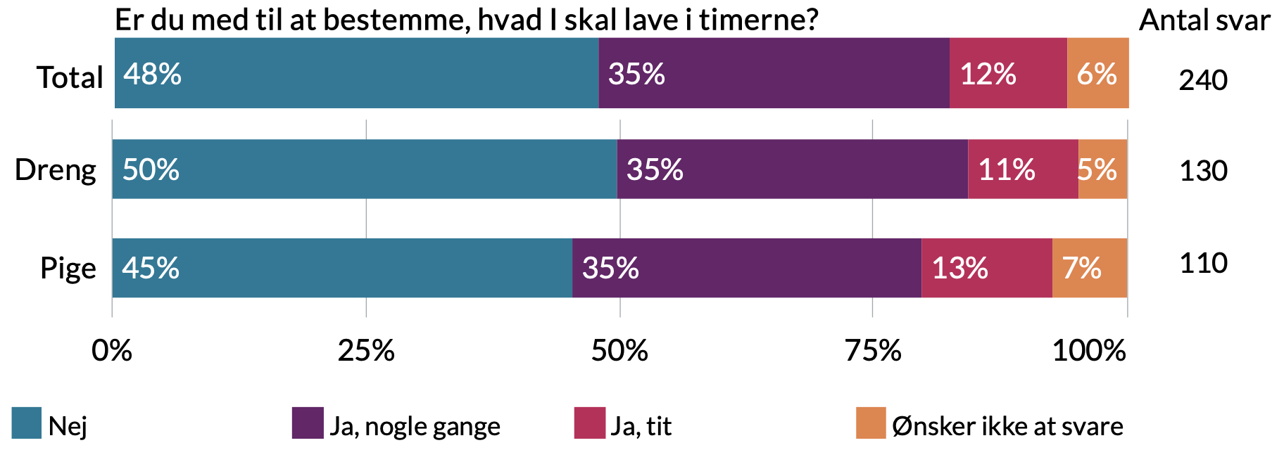 Er du med til at bestemme hvad i skal lave i timerne. Drenge: 5% ønsker ikke at svare, 11% ja tit, 35% ja nogle gange, 50% nej. Piger: 7% ønsker ikke at svare, 13% ja tit, 35% ja nogle gange, 45% nej.