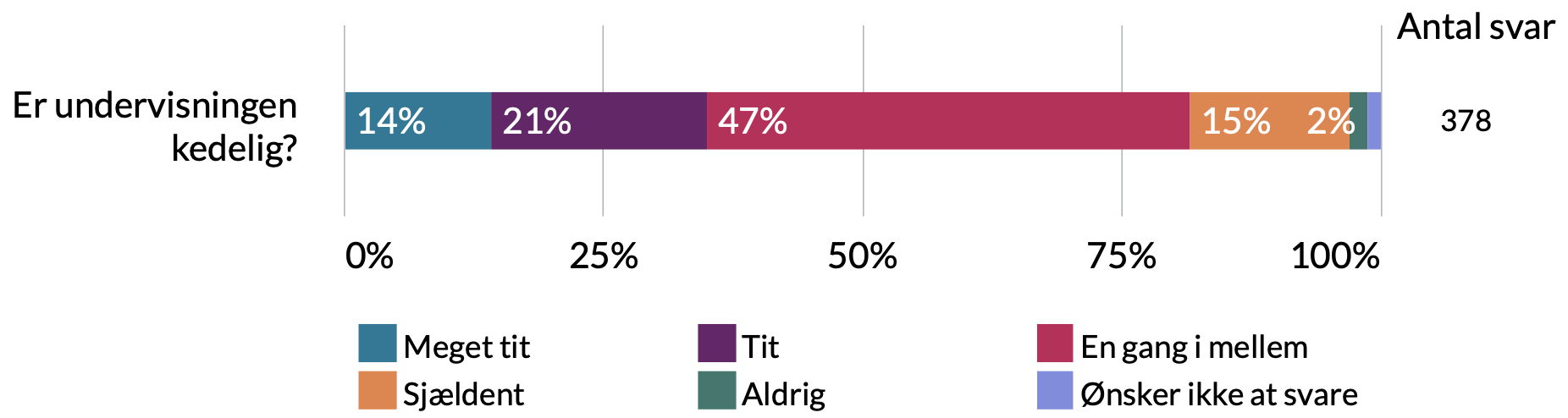 Er undervisningen kedelig: 1% ønsker ikke at svare, 2% aldrig, 15% sjældent, 47% en gang imellem, 21% tit, 14% meget tit.