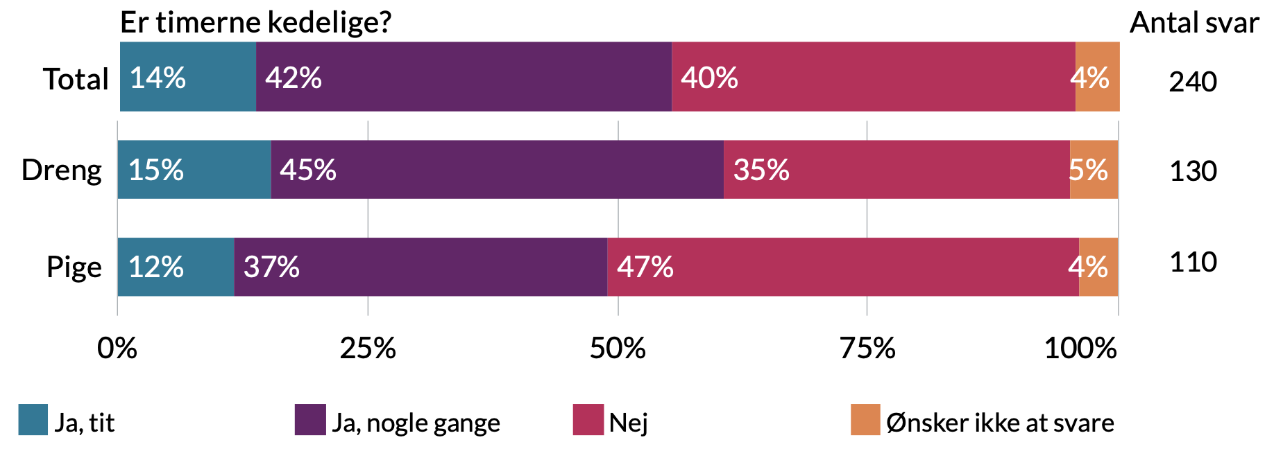 Er timerne kedelige. Drenge: 5% ønsker ikke at svare, 35% nej, 45% ja nogle gange, 15% ja tit. Piger: 4% ønsker ikke at svare, 47% nej, 37% ja nogle gange, 12% ja tit.