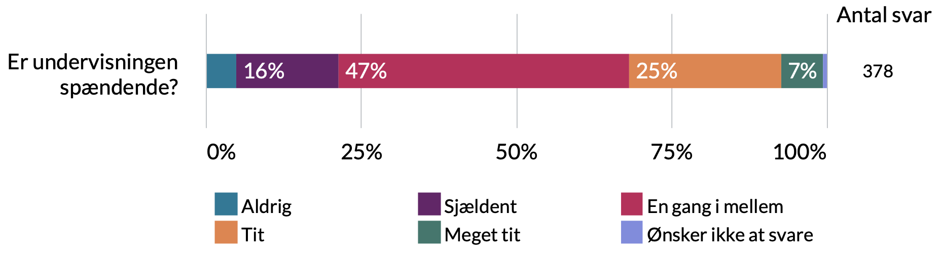 Er undervisningen spændende: 7% meget tit, 25% tit, 47% en gang imellem, 16% sjældent, 5% aldrig.