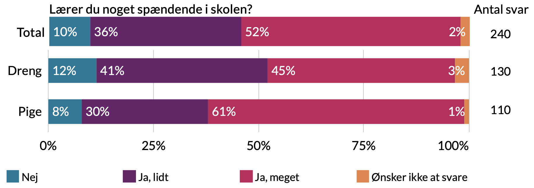 Lærer du noget spændende i skolen. Drenge: 3% ønsker ikke at svare, 45% ja meget, 41% ja lidt, 12% nej. Piger: 1% ønsker ikke at svare, 61% ja meget, 30% ja lidt, 8% nej.