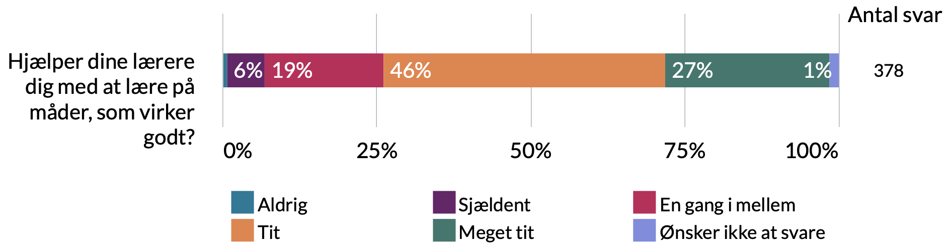 Hjælper dine lærere dig med at lære på måder, som virker godt: 1% ønsker ikke at svare, 27% meget tit, 46% tit, 19% en gang imellem, 6% sjældent, 1% aldrig.