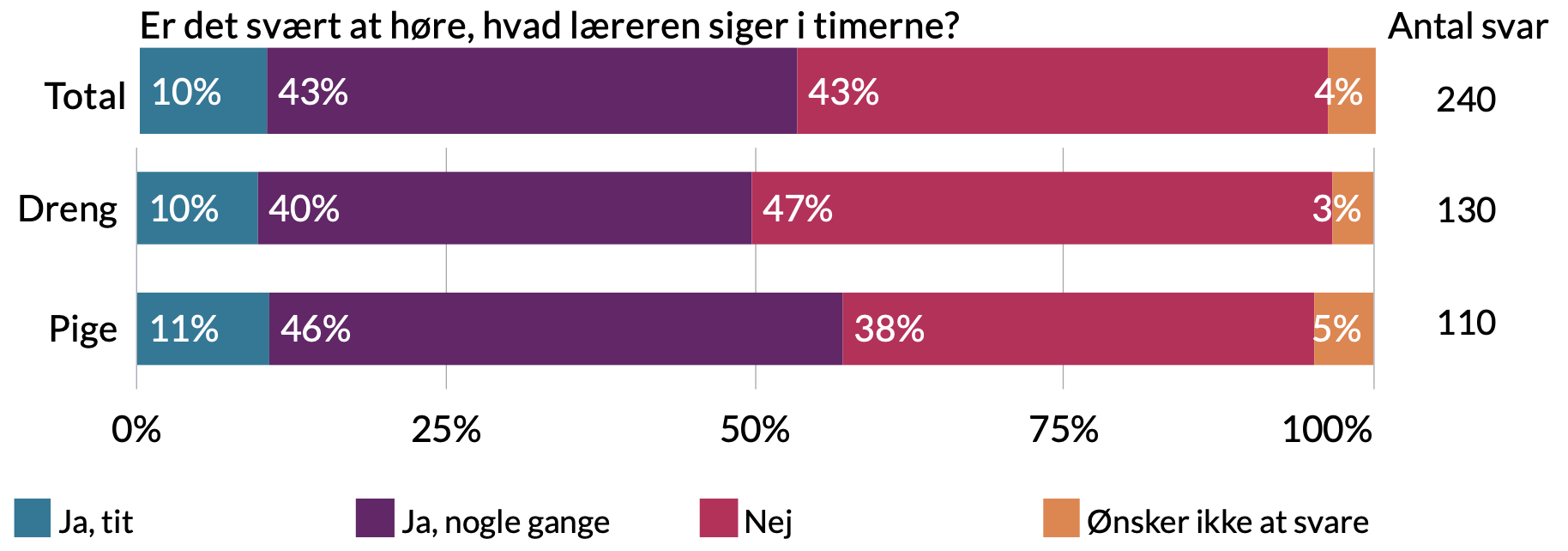 Er det svært at høre hvad læreren siger i timerne. Drenge: 3% ønsker ikke at svare, 47% nej, 40% ja nogle gange, 10% ja tit. Piger: 5% ønsker ikke at svare, 38% nej, 46% ja nogle gange, 11% ja tit.