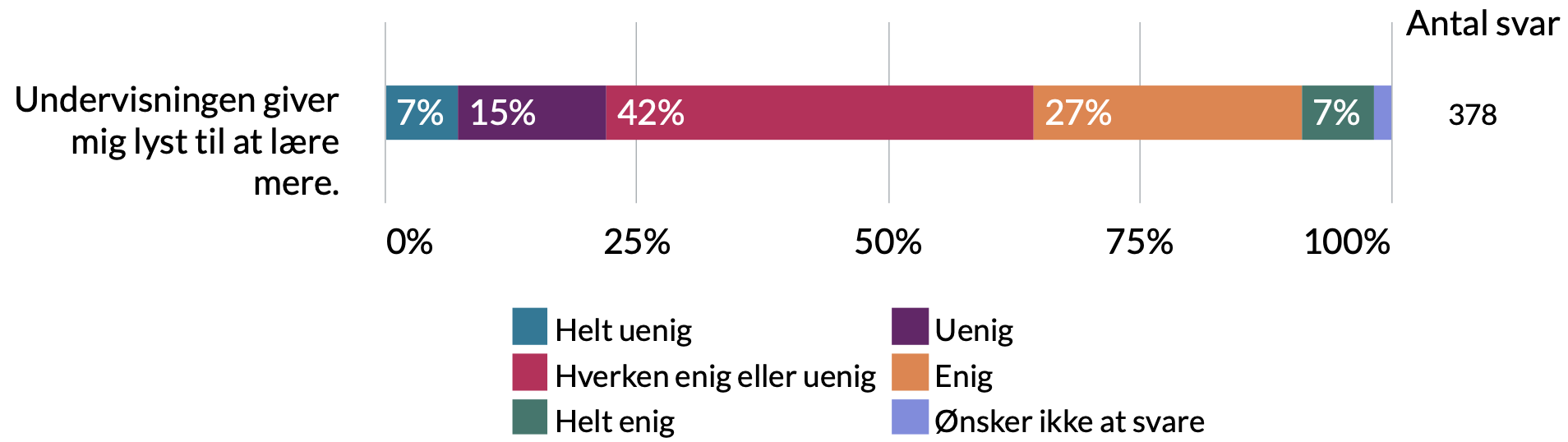 Undervisningen giver mig lyst til at lære mere: 2% ønsker ikke at svare, 7% helt enig, 27% enig, 42% hverken enig eller uenig, 15% uenig, 7% helt uenig