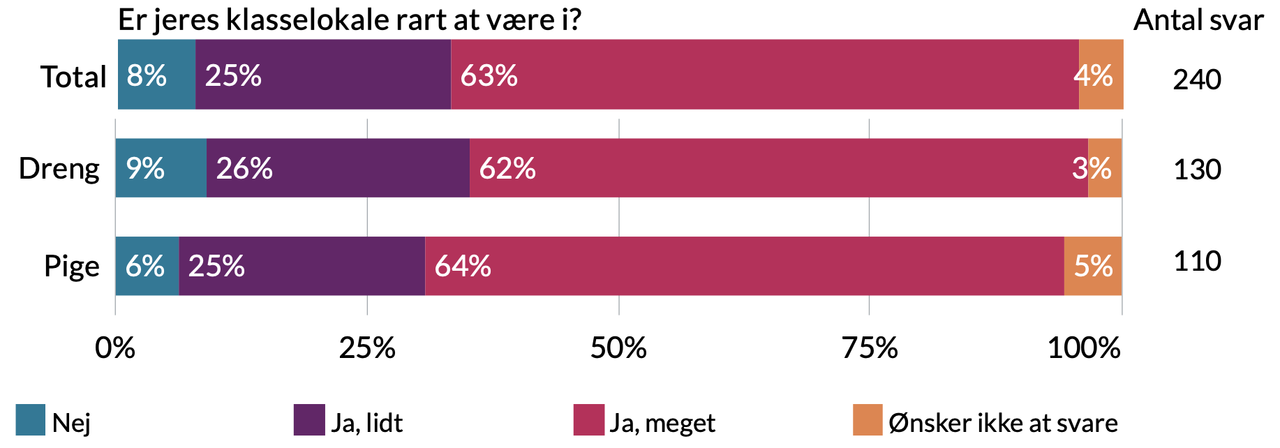 Er jeres klasselokale rart at være i. Drenge: 3% ønsker ikke at svare, 62% ja meget, 26% ja lidt, 9% nej. Piger: 5% ønsker ikke at svare, 64% ja meget, 25% ja lidt, 6% nej.