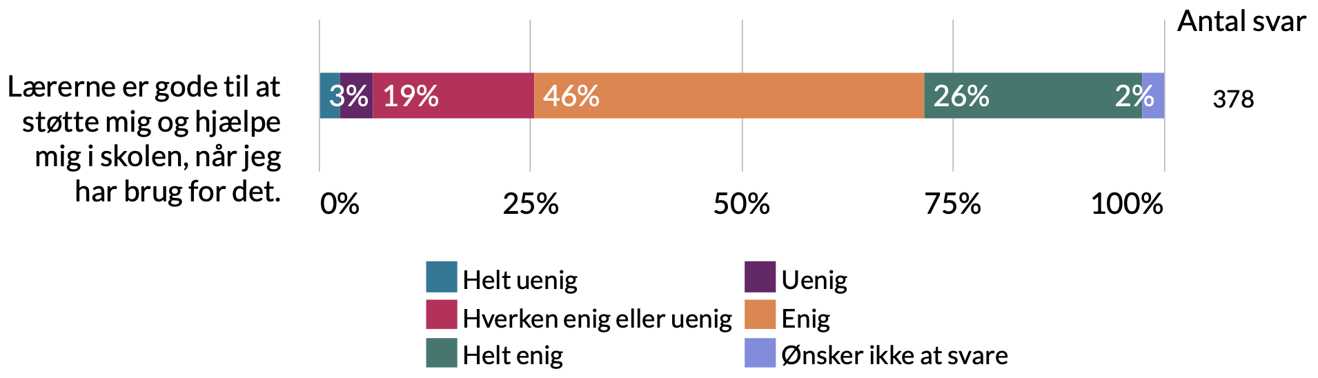 Lærerne er gode til at støtte mig og hjælpe mig i skolen når jeg har brug for det: 2% ønsker ikke at svare, 26% helt enig, 46% enig, 19% hverken enig eller uenig, 3% uenig, 4% helt uenig