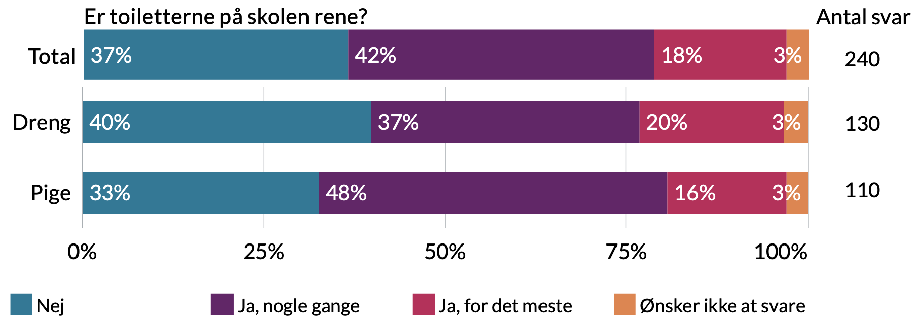 Er toiletterne på skolen rene. Drenge: 3% ønsker ikke at svare, 20% ja for det meste, 37% ja nogle gange, 40% nej. Piger: 3% ønsker ikke at svare, 16% ja for det meste, 48% ja nogle gange, 33% nej.