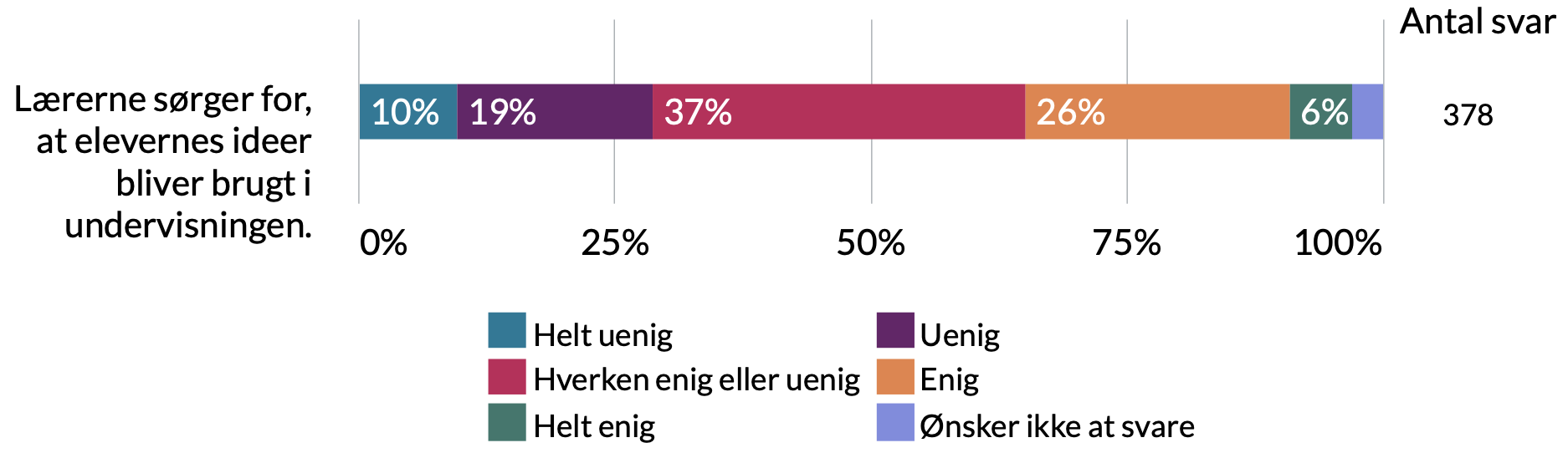 Lærerne sørger for at elevernes ideer bliver brugt i undervisningen: 2% ønsker ikke at svare, 6% helt enig, 26% enig, 37% hverken enig eller uenig, 19% uenig, 10% helt uenig.