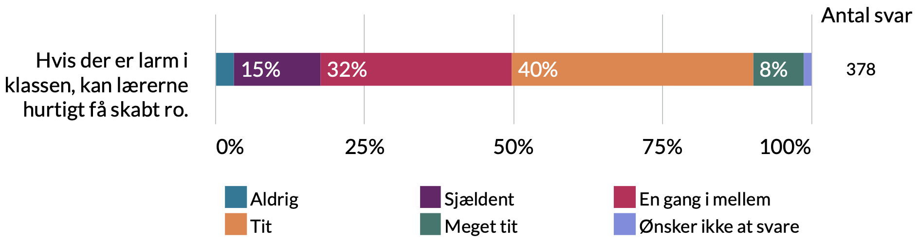 Hvis der er larm i klassen, kan lærerne hurtigt skabe ro: 1% ønsker ikke at svare, 8% meget tit, 40% tit, 32% en gang imellem, 15% sjældent, 4% aldrig.