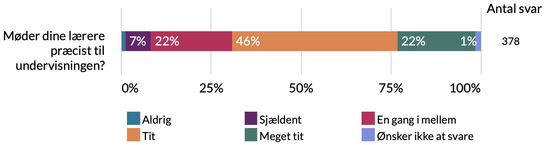 Møder dine lærere præcist til undervisningen: 1% ønsker ikke at svare, 22% meget tit, 46% tit, 22% en gang imellem, 7% sjældent, 2% aldrig.