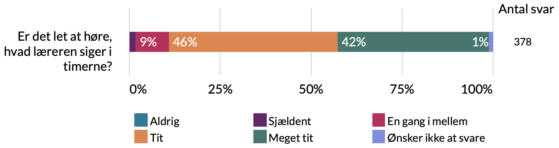 Er det let at høre hvad læreren siger i timerne: 1% ønsker ikke at svare, 42% meget tit, 46% tit, 9% en gang imellem, 2% sjældent.