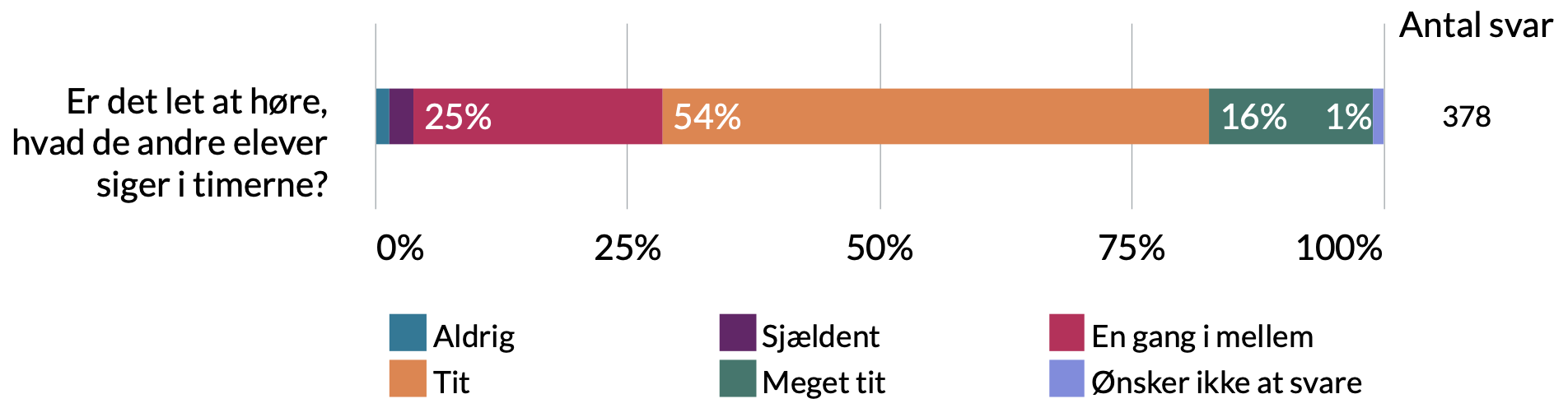 Er det let at høre hvad de andre elever siger i timerne: 1% ønsker ikke at svare, 16% meget tit, 54% tit, 25% en gang imellem, 3% sjældent, 1% aldrig.