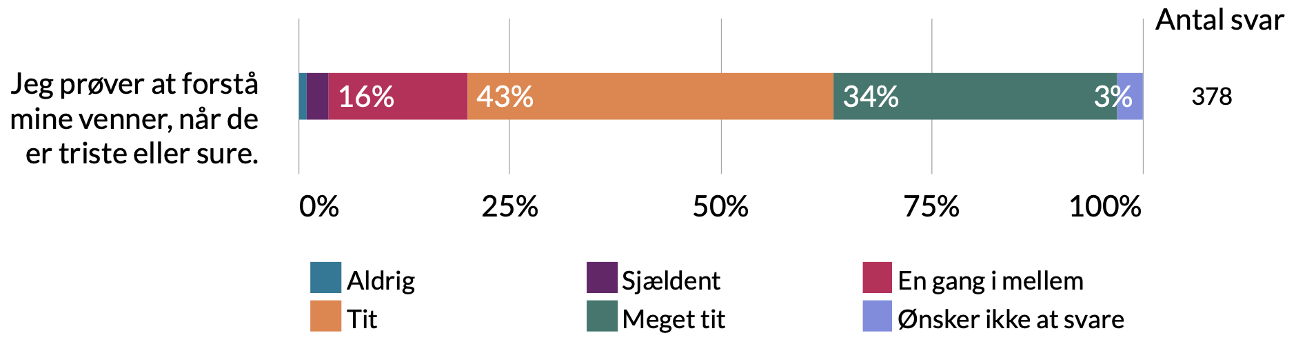 Jeg prøver at forstå mine venner, når de er triste eller sure: 3% ønsker ikke at svare, 34% meget tit, 43% tit, 16% en gang imellem, 3% sjældent, 1% aldrig.