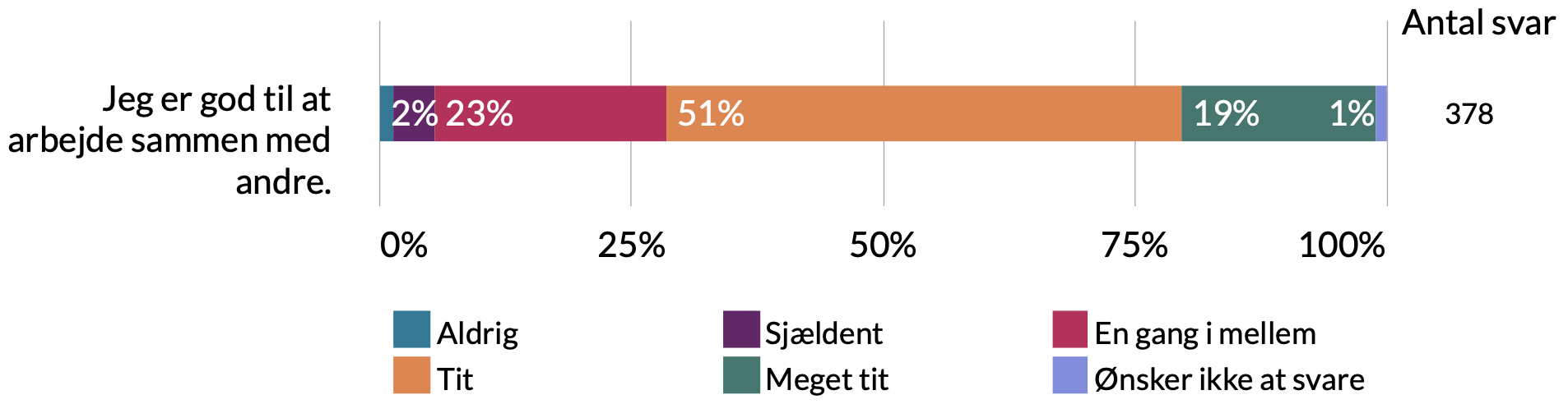 Jeg er god til at arbejde sammen med andre: 1% ønsker ikke at svare, 19% meget tit, 51% tit, 23% en gang imellem, 4% sjældent, 2% aldrig.