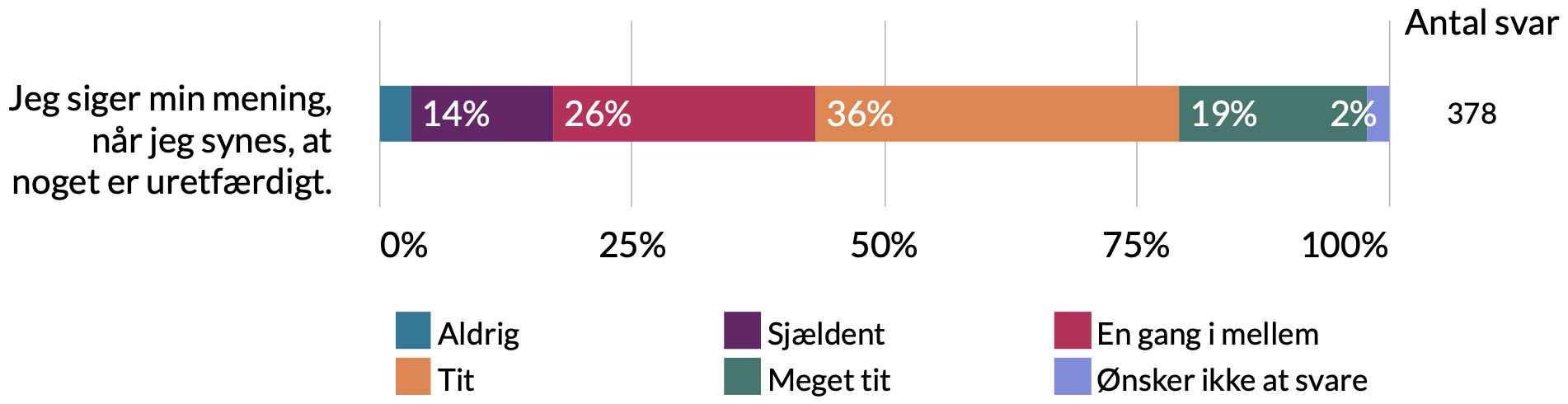 Jeg siger min mening når jeg synes at noget er uretfærdigt: 2% ønsker ikke at svare, 19% meget tit, 36% tit, 26% en gang imellem, 14% sjældent, 3% aldrig.