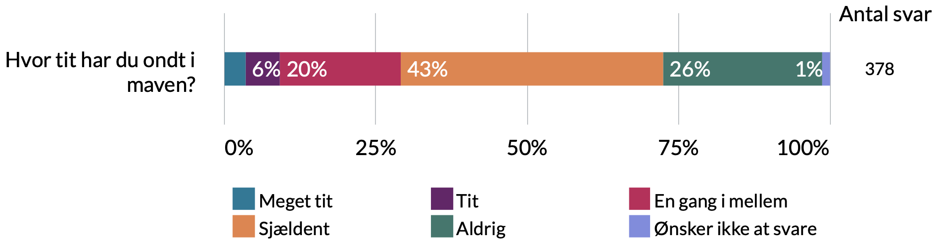 Hvor tit har du ondt i maven: 1% ønsker ikke at svare, 26% aldrig, 43% sjældent, 20% en gang imellem, 6% tit, 4% meget tit.