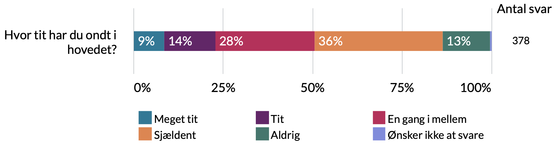 Hvor tit har du ondt i hovedet: 0% ønsker ikke at svare, 13% aldrig, 36% sjældent, 28% en gang imellem, 14% tit, 9% meget tit.