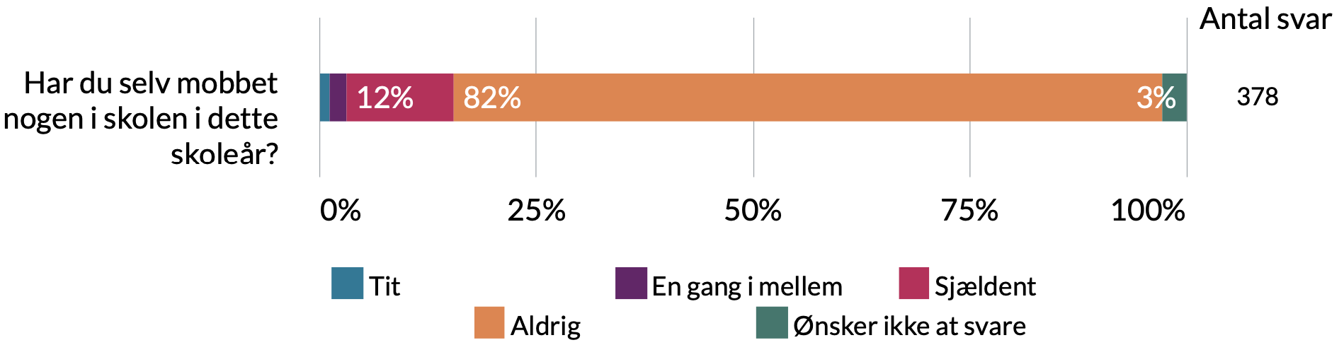 Har du selv mobbet nogen i skolen i dette skoleår: 3% ønsker ikke at svare, 82% aldrig, 12% sjældent, 2% en gang imellem, 1% tit.