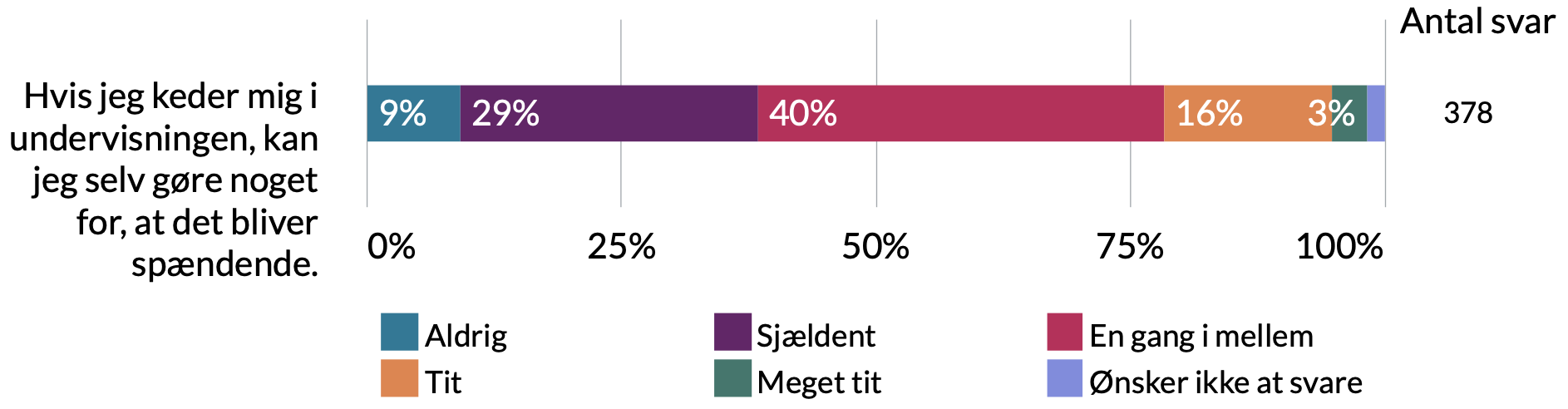 Hvis jeg keder mig i undervisningen, kan jeg selv gøre noget for at det bliver spændende: 3% ønsker ikke at svare, 3% meget tit, 16% tit, 40% en gang imellem, 29% sjældent, 9% aldrig.