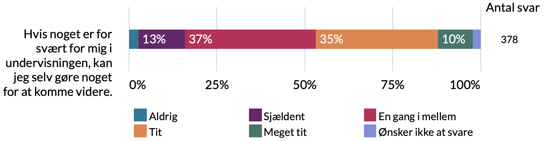 Hvis noget er for svært for mig i undervisningen, kan jeg selv gøre noget for at komme videre: 3% ønsker ikke at svare, 10% meget tit, 35% tit, 37% en gang imellem, 13% sjældent, 2% aldrig.