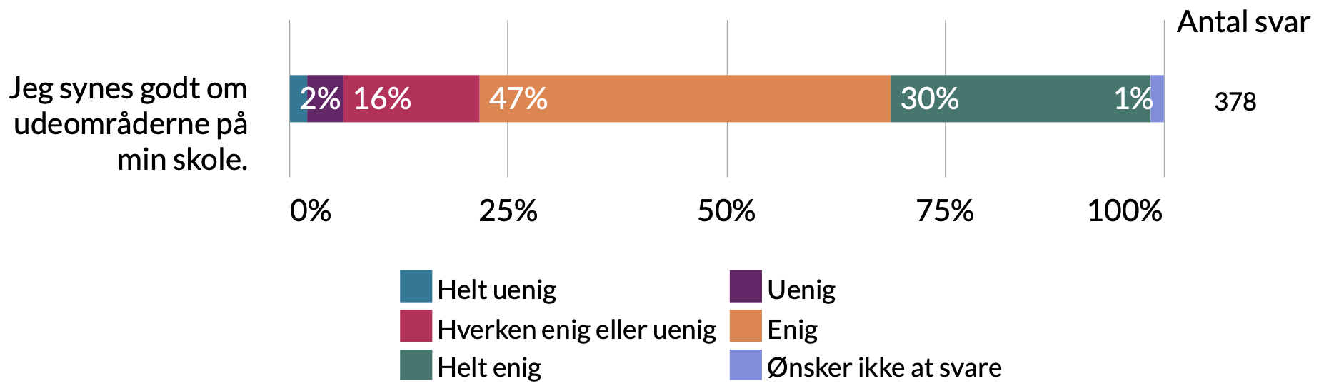 Jeg synes godt om udeområderne på min skole: 1% ønsker ikke at svare, 30% helt enig, 47% enig, 16% hverken enig eller uenig, 2% uenig, 4% helt uenig.