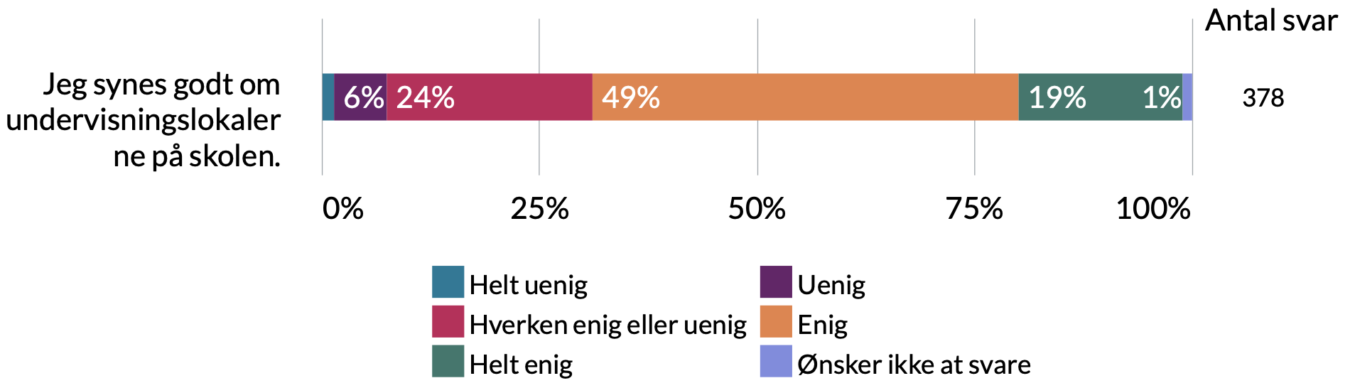 Jeg synes godt om undervisningslokalerne på skolen: 1% ønsker ikke at svare, 19% helt enig, 49% enig, 24% hverken enig eller uenig, 6% uenig, 1% helt uenig.