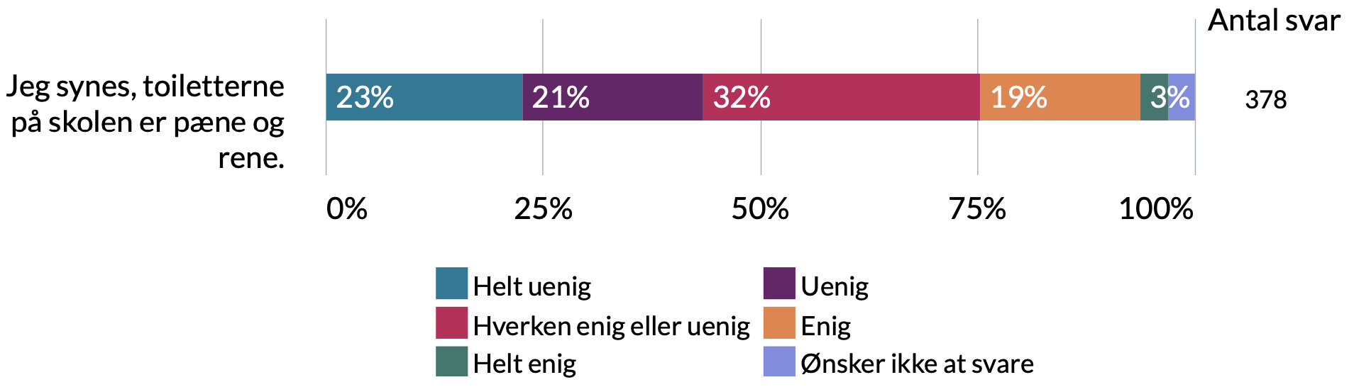 Jeg synes toiletterne på skolen er pæne og rene: 2% ønsker ikke at svare, 3% helt enig, 19% enig, 32% hverken enig eller uenig, 21% uenig, 23% helt uenig.